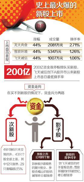 史上最火爆新股上市 影子股受资金热捧