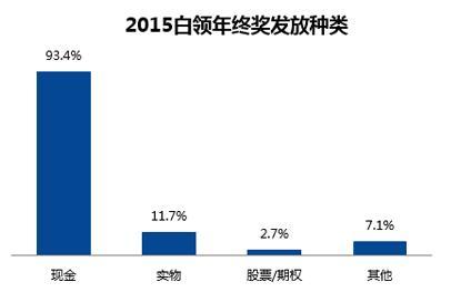 32城年终奖排行榜出炉 成都白领人均9237元