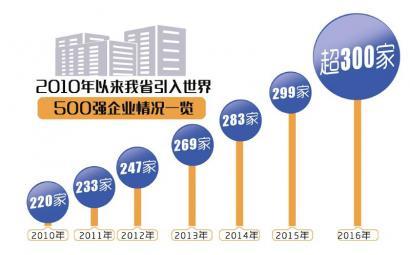 巴菲特旗下企业落户四川 世界500强超300家
