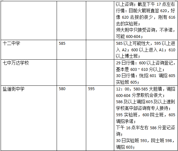 2015年成都中考各普通高中录取分数汇总