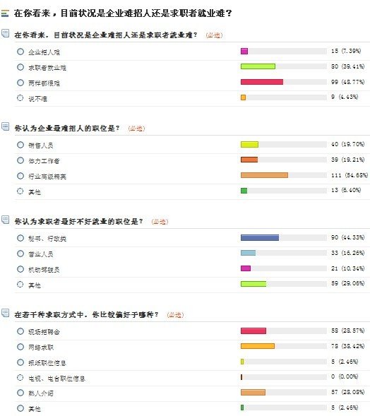 过半网友认为就业难与招工难并存 精英最难招
