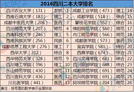 2016四川二本大学排名出炉 来看看谁最强