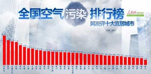 2月全国城市空气质量公布:成都比北京差(图)