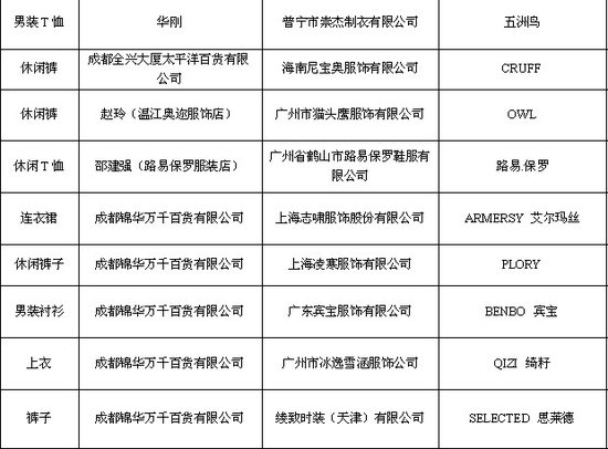 成都工商局发布服装抽检报告 16批产品不合格