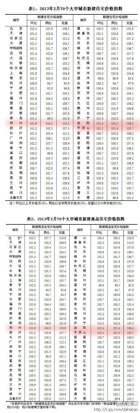 2月份66城市房价环比上涨 成都涨0.8%(图)