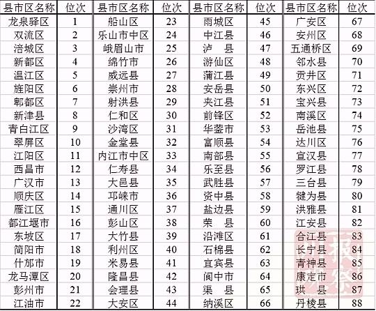 自流井区人均gdp_四川十强县GDP总量占全省近两成龙泉驿实现四连冠