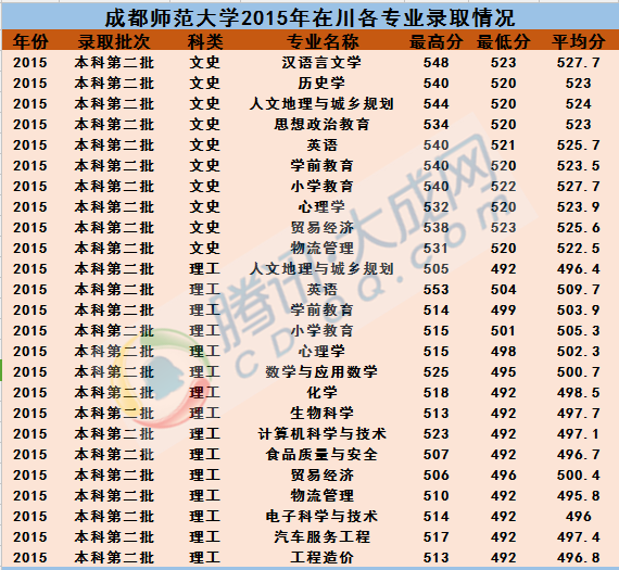 成都师范学院近3年各专业录取分数线汇总