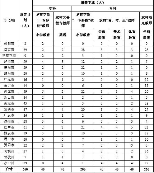 四川省免费师范生培养:今年成师院拟招620人