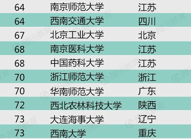 2015年中国最好大学排名发布 四川大学排14位