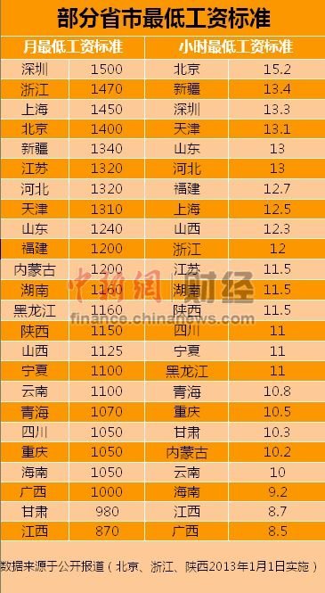 2000年人均工资_成都市人均最低工资
