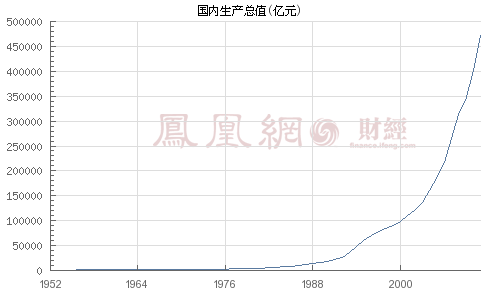 深圳市gdp下调吗_为何高盛下调中国GDP预期(3)