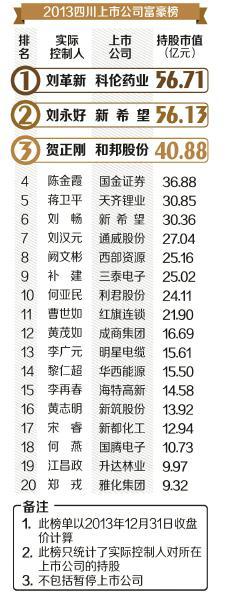 2013四川上市公司富豪榜出炉 刘革新蝉联榜首