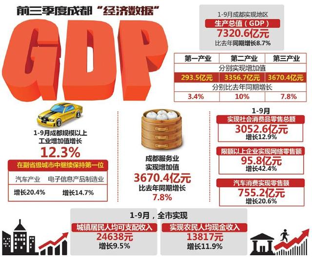 成都gdp靠卖地_2020年成都经济数据出炉:发展态势稳步向好GDP超17716亿