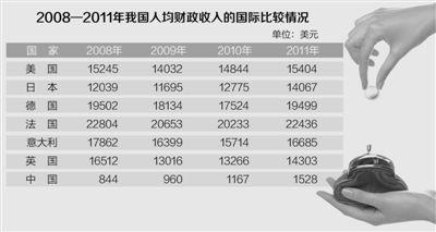 人民日报谈人均万元税负:远低于世界主要国家