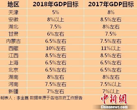 2018甘肃gdp_2018年中国城市GDP排行榜2018全国31个省一季度经济成绩单