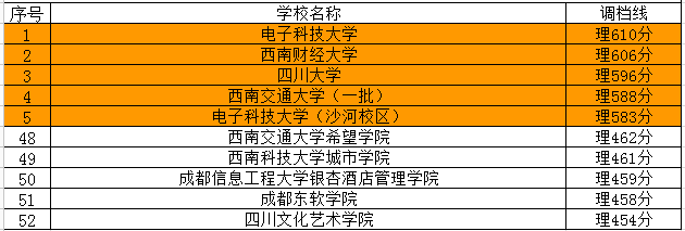 数据解读2015川内大学本科理科调档线排行