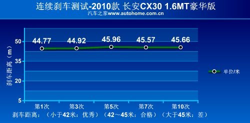 把实用放在首位 测试长安CX30 1.6MT