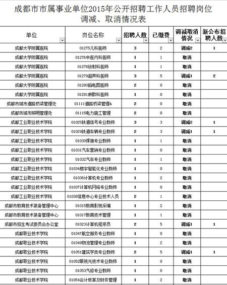 成都事业单位招聘_2015四川成都市锦江区事业单位人员招聘拟聘公示(2)