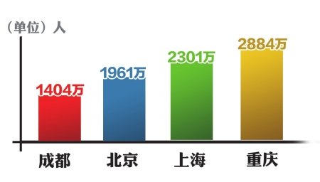 成都常住人口1404万仅次京沪渝 逾六成常住城