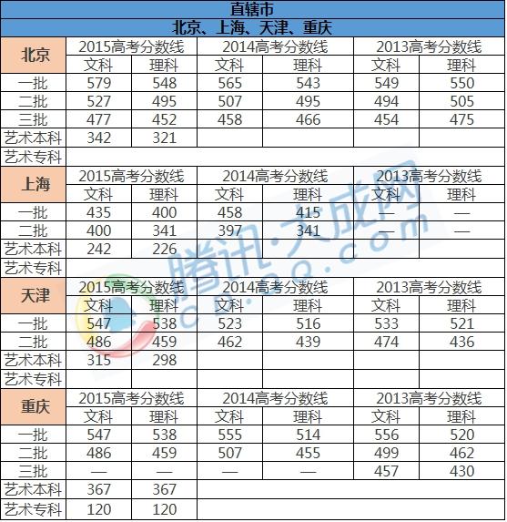 四川历年高考分数线