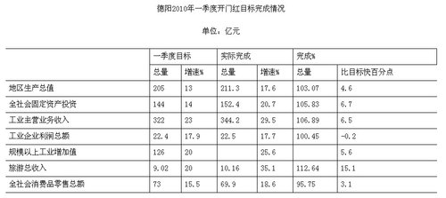 德阳一季度GDP增长17.6% 第二产业拉动显著