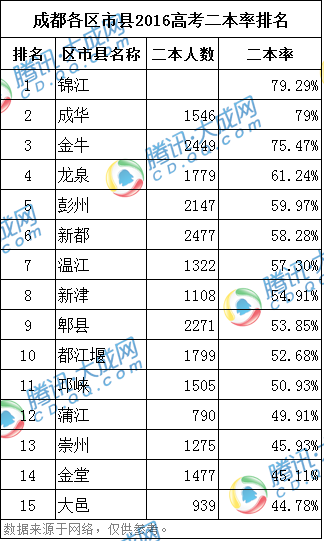 2012成都各区县gdp_成都各区县PM2.5浓度排名3个月不降反升将问责