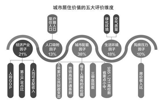 全国12座城市吸引力大比拼 强二线城市性价比