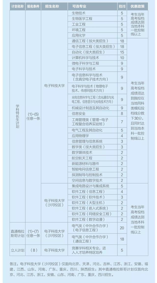 电子科大2016年自主招生简章 新概念获奖有报名资格