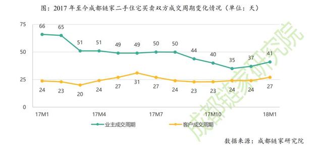 成都新房摇号实行后 二手房市场有了新变化