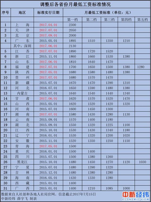 31省市最低工资排名:四川1500 广西垫底(图)