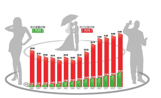 四川发布结婚离婚数据 2013年离结率超四分之
