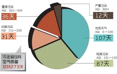 成都明年3月起实现雾霾预报 可预警未来72个小