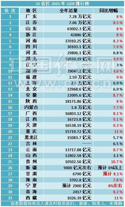 31省区2015年GDP排行榜出炉 四川排全国第六