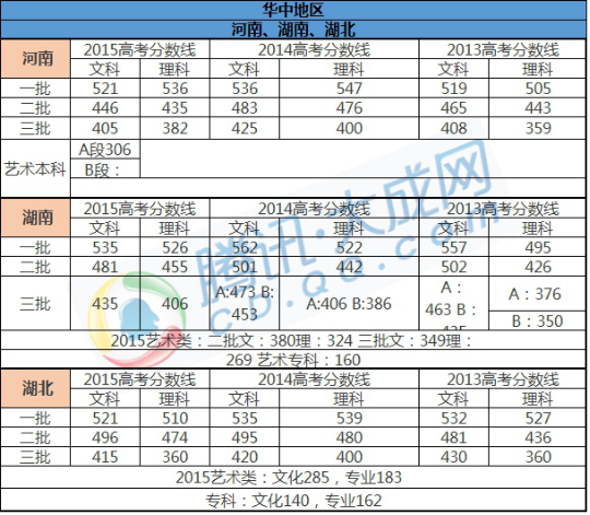 历年各省市高考分数线盘点 四川学生考多少能