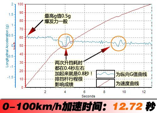 把实用放在首位 测试长安CX30 1.6MT