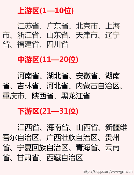 中国省域经济综合竞争力排名:四川排第十名(图