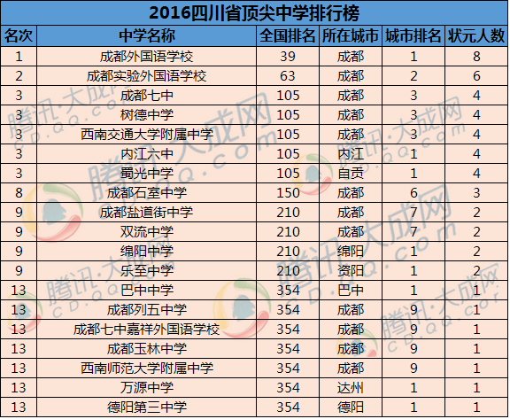 2016四川省顶尖中学排行榜 来看看谁最强