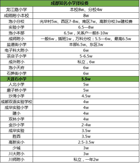 天涯石小择校费和成都其他知名小学比高不高