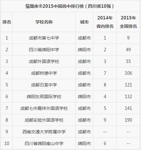 2015年四川十强高中排名公布 前3名与2014年