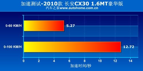 把实用放在首位 测试长安CX30 1.6MT