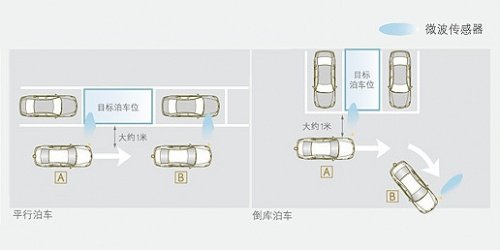 汽车越来越聪明七种超前车载配置解读