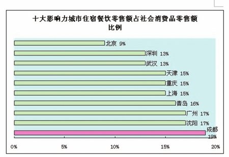 成都 人均消费_成都地铁