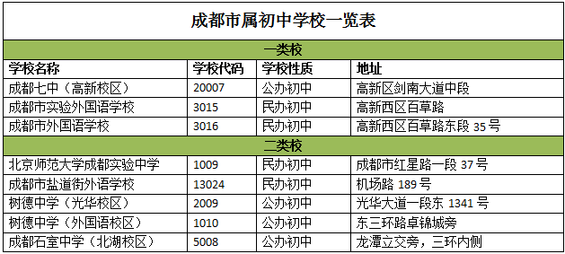 成都初中学校分等级 看你家孩子上的第几类学校