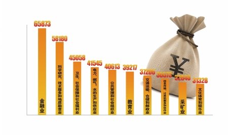 2011年四川职工平均工资破3万 国企收入最高
