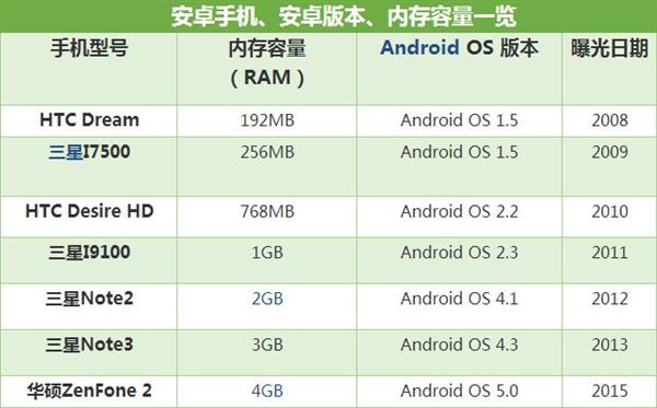 4GB竟不是终点 Android手机极限内存有多大?