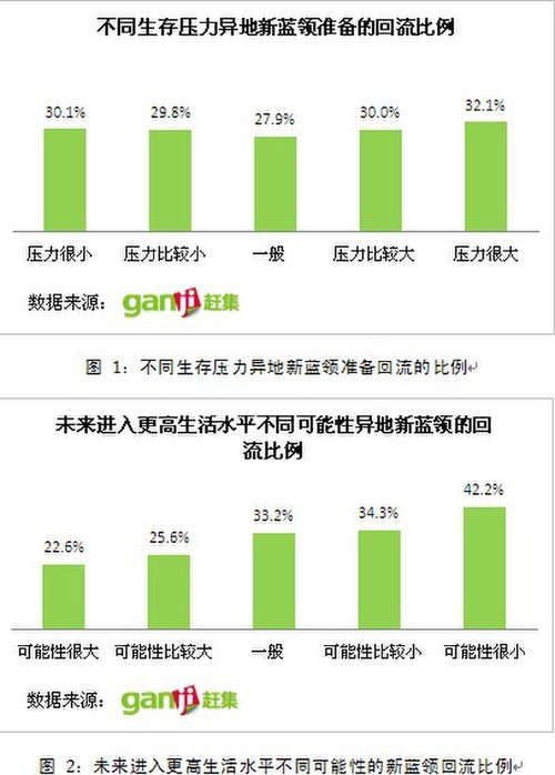 赶集网报告:美好生活希望渺茫 引发新蓝领地域