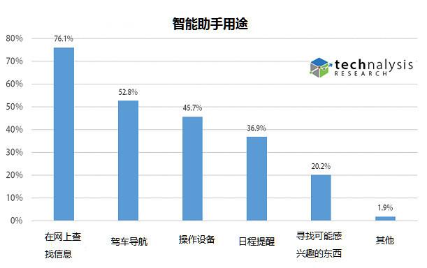 智能助手调查 43%手机用户从不用语音助手