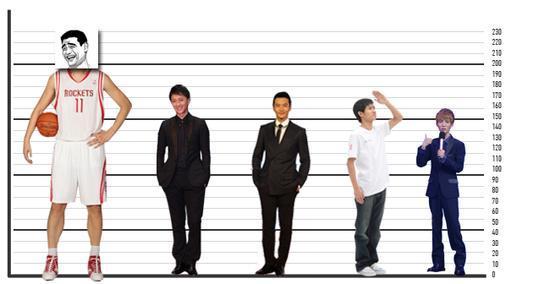 四川成年男子平均身高达1米7 遂宁男最矮(图)