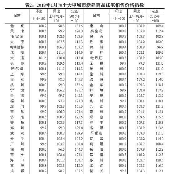 1月份成都市住宅销售价格环比下降0.2个百分点