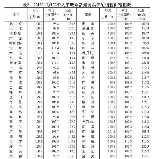 1月份成都市住宅销售价格环比下降0.2个百分点